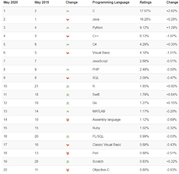 TIOBE5月TOP20编程语言排名